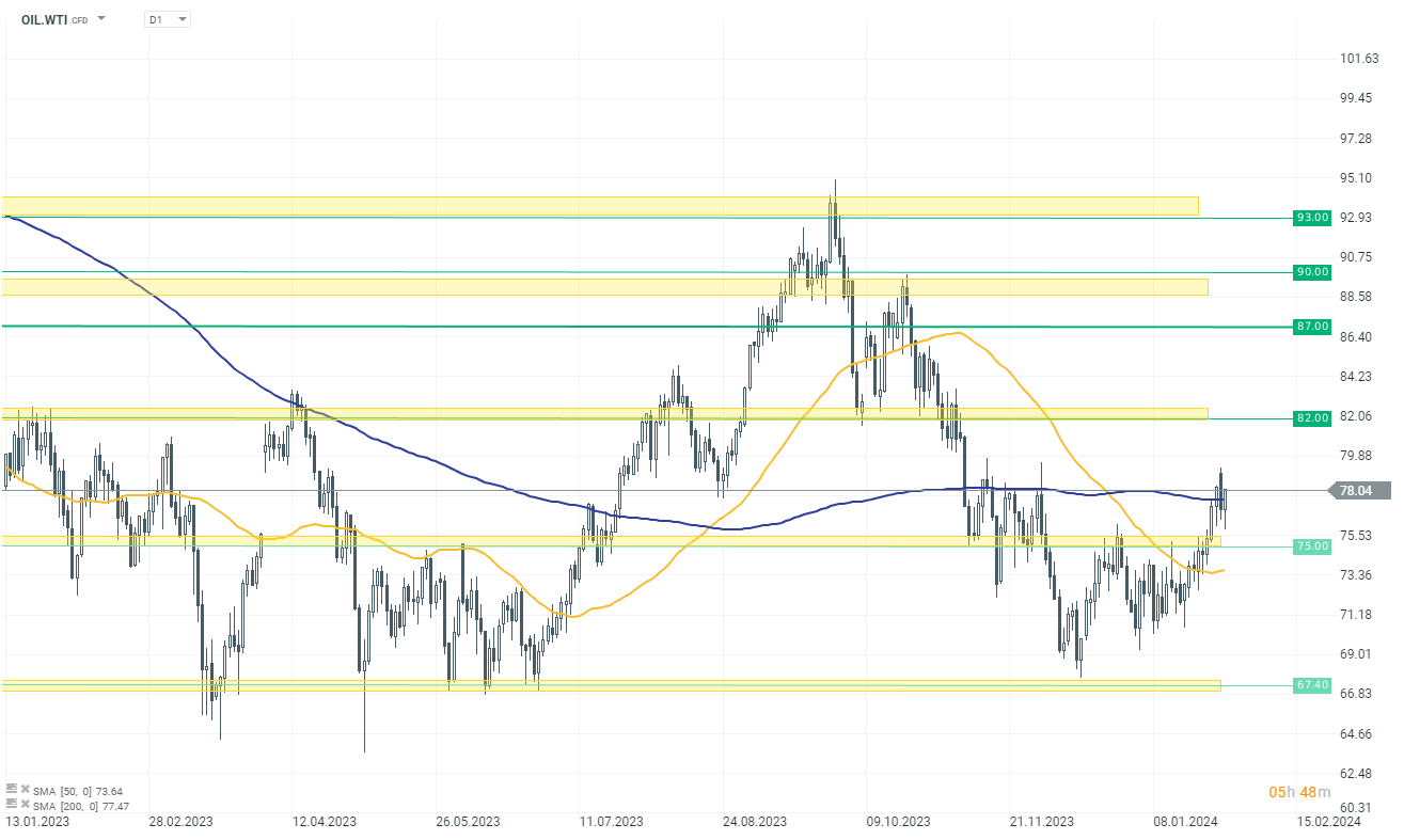 WTI Prognose; Quelle: xStation 5