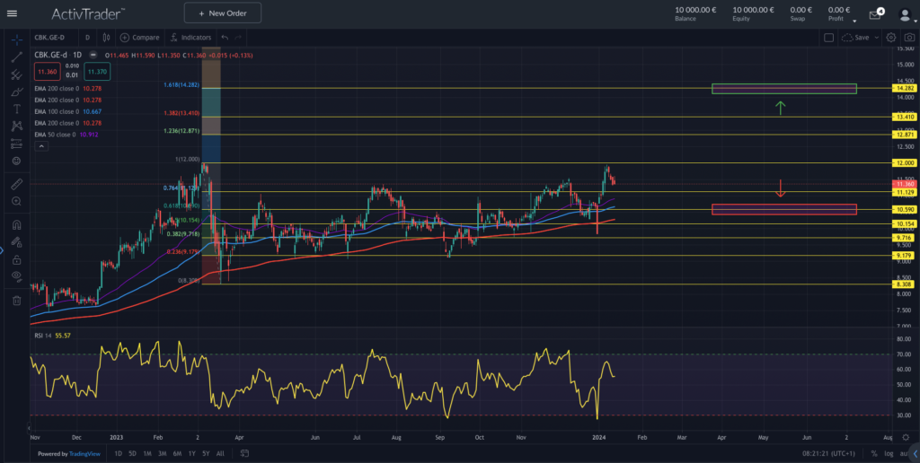 Commerzbank Aktie; Quelle: ActivTrader