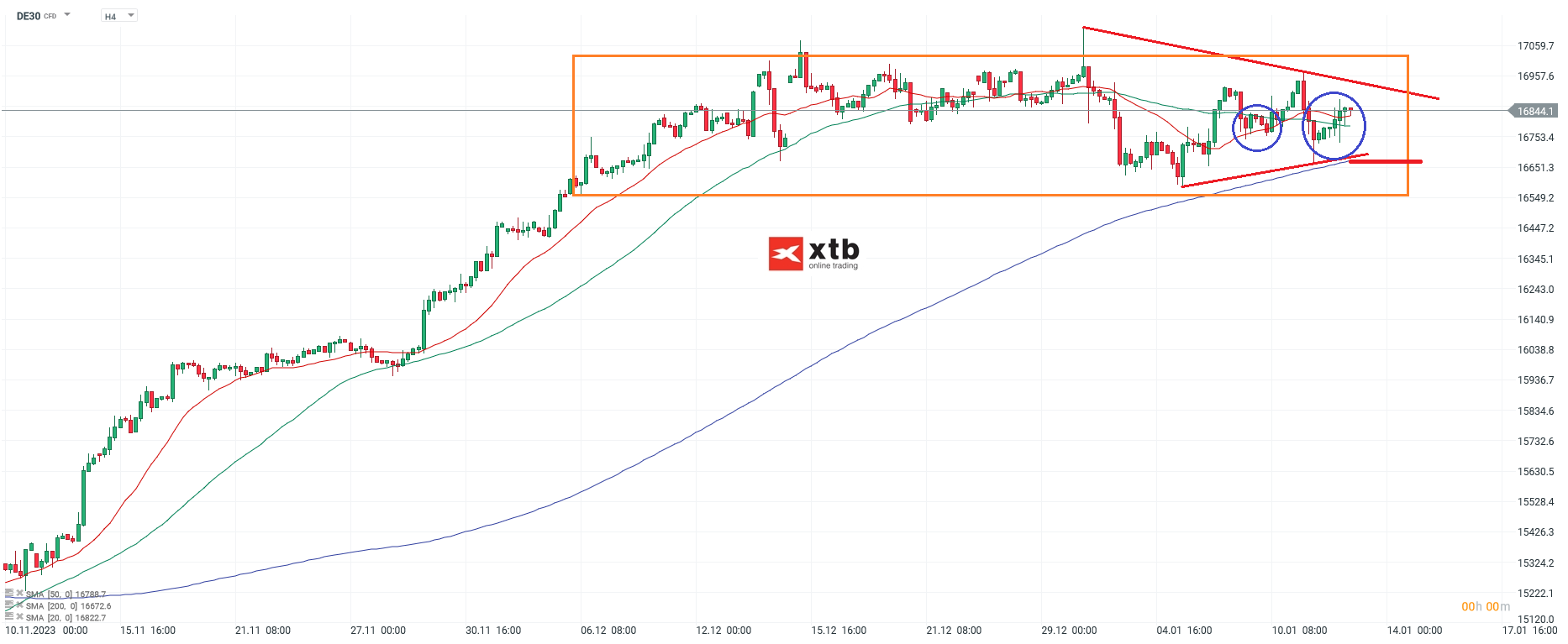 DAX h4 Chartanalyse am 14.01.2024; Quelle: xStation5 von XTB