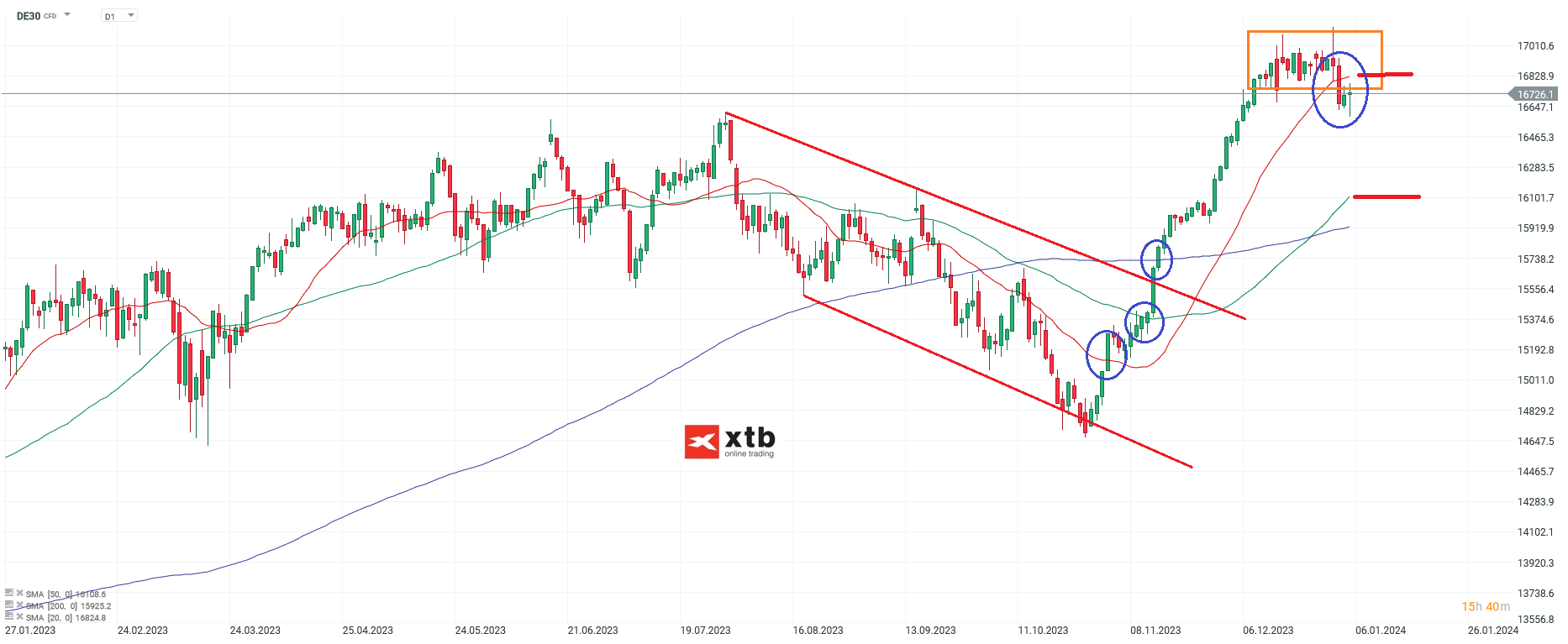 DAX Aktuell - Analyse und Wochenausblick fÃ¼r den deutschen Leitindex 