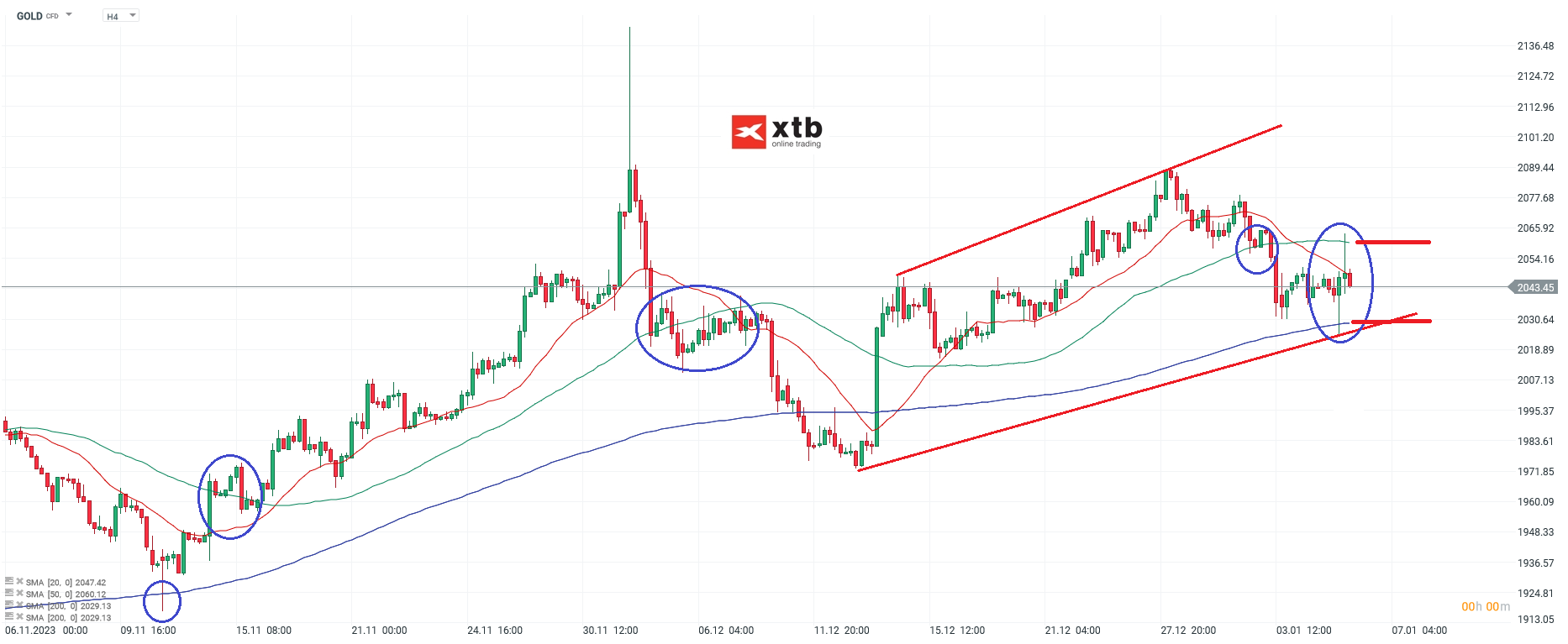 Gold Chartanalyse h4 am 06.01.2024 - Prognose; Quelle: xStation von XTB