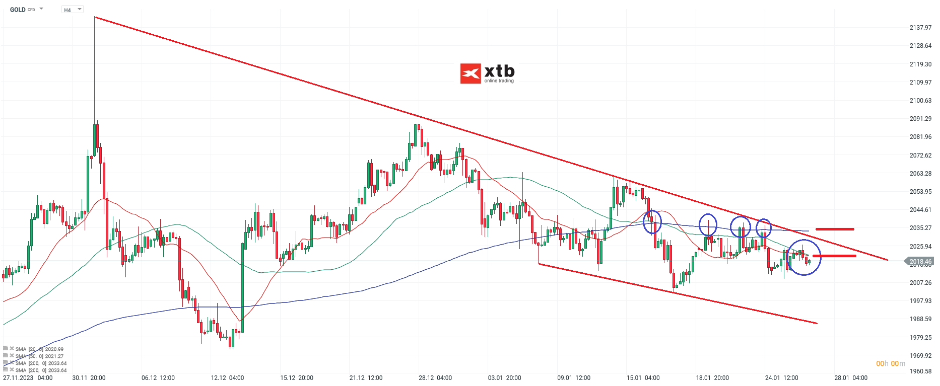Gold h4 Chartanalyse; Quelle: xStation5 von XTB