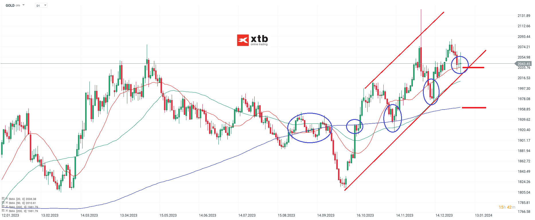 Gold Analyse am 06.01.2024 - Jahresauftakt für Gold; Quelle: xStation von XTB