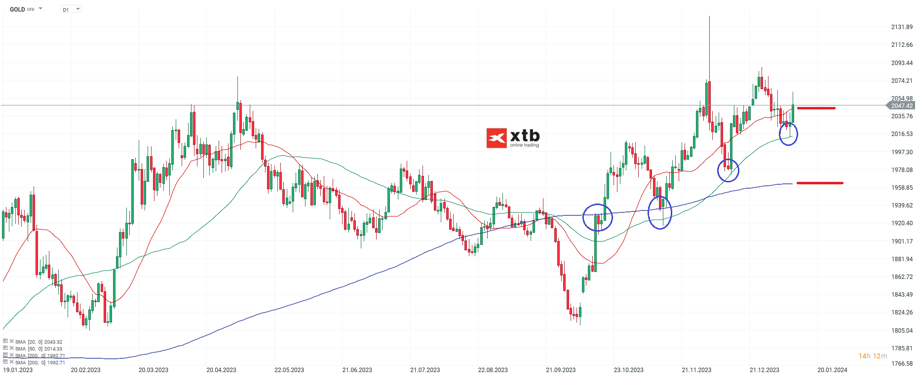 Gold Analyse am 13.01.2024; Quelle: xStation von XTB