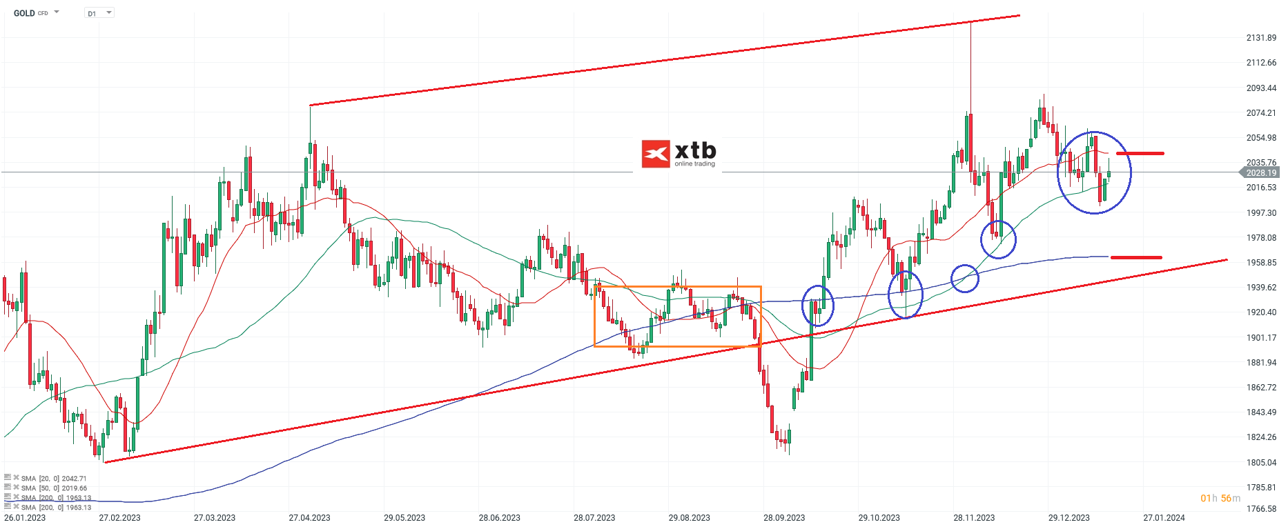 Gold Chartanalyse daily am 20.01.2024; Quelle: xStation5 von XTB