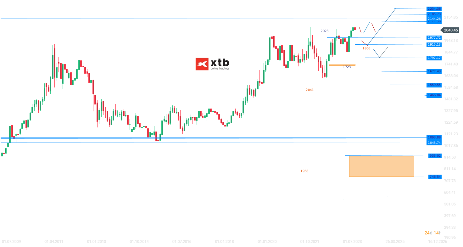Gold Wochenausblick am 06.01.2024 - Prognose, Analyse, Setups; Quelle: xStation von XTB