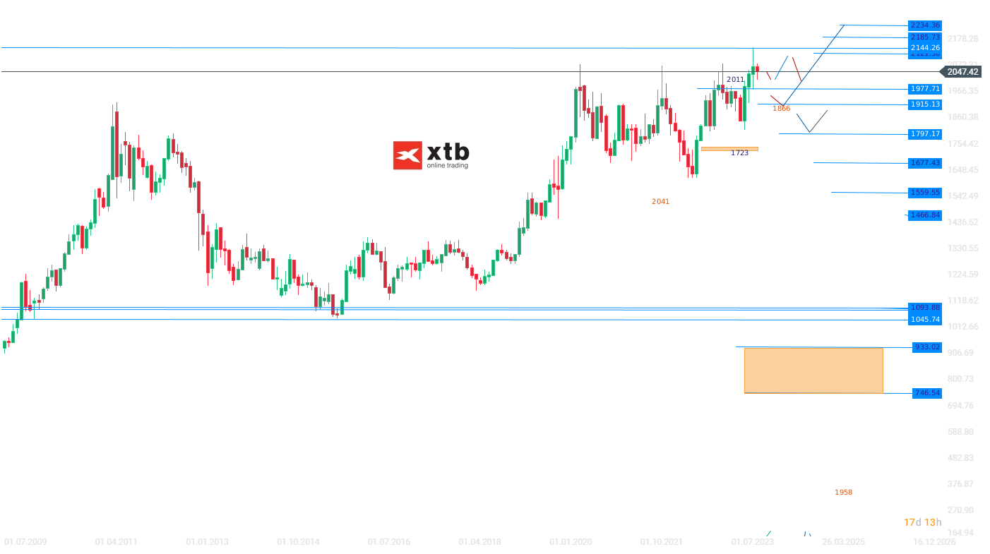 Gold Wochenausblick am 13.01.2024; Quelle: xStation von XTB