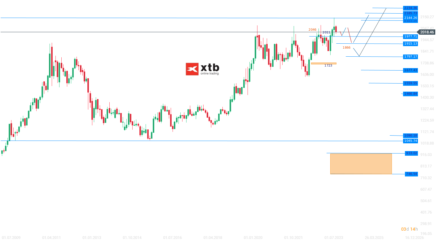 Gold Wochenausblick; Quelle: xStation5 von XTB