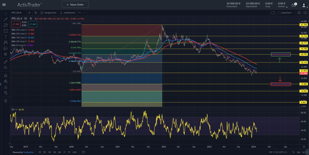 Quelle: ActivTrader