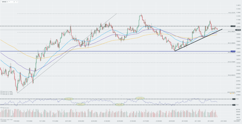eurusd Prognose 16.01.2024