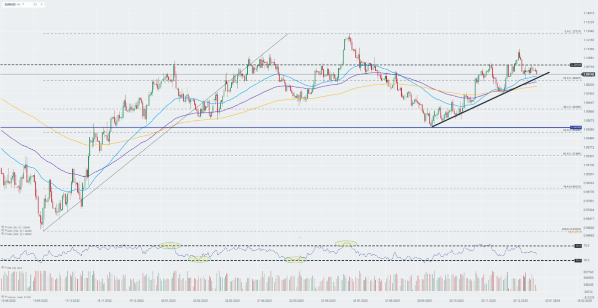 EURUSD Prognose 16.01.2024; Quelle: xStation von XTB