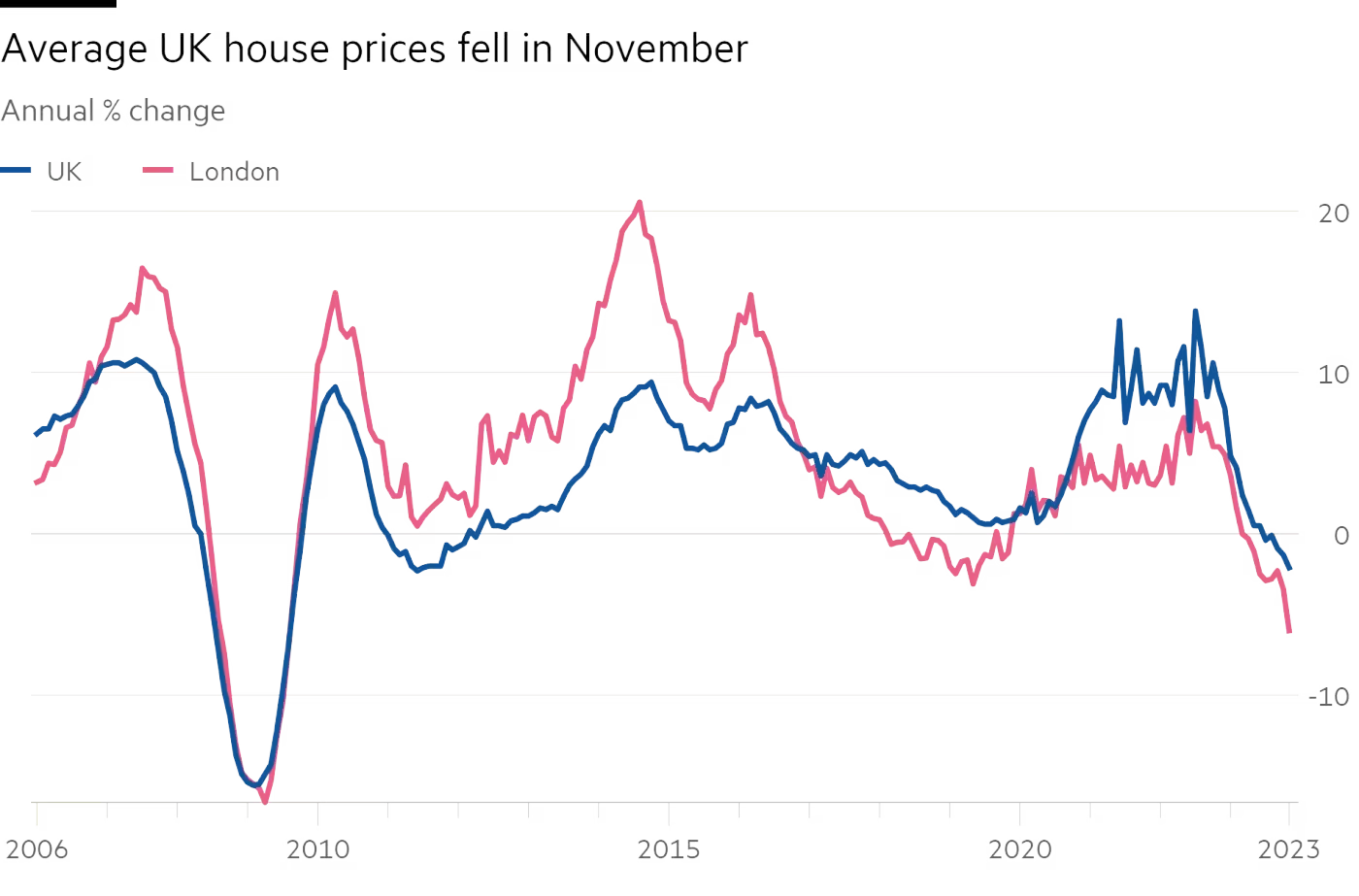 Entwicklung der durchschnittlichen Immobilienpreise im Vereinigten Königreich; Quelle: Financial Times