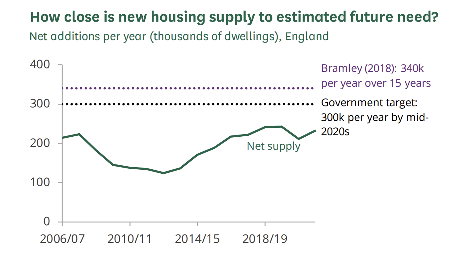 Strukturelle Engpässe auf dem britischen Wohnungsmarkt; Quelle: Britisches Parlament