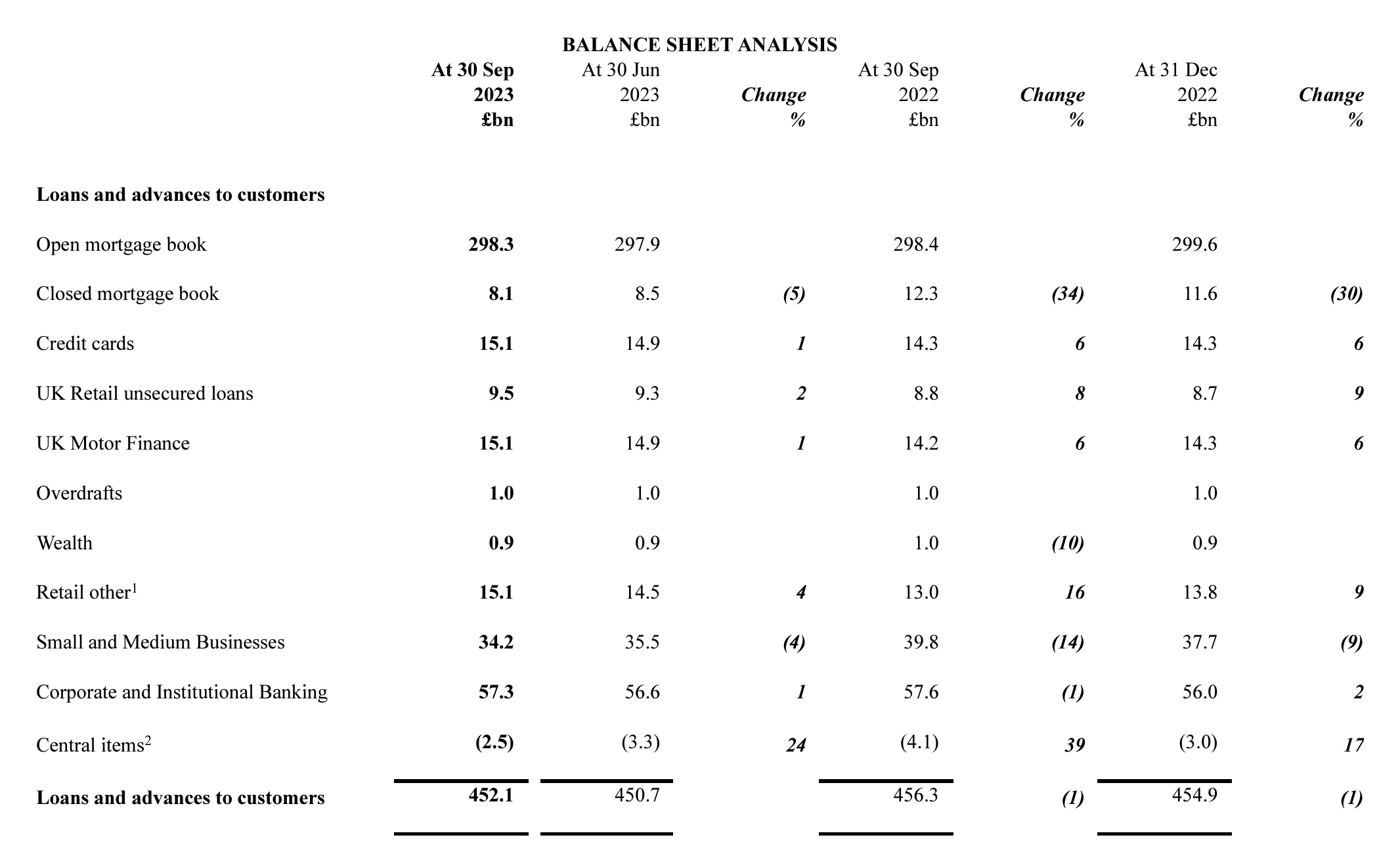 Struktur des Kreditportfolios von Lloyds; Quelle: Formular 6-K