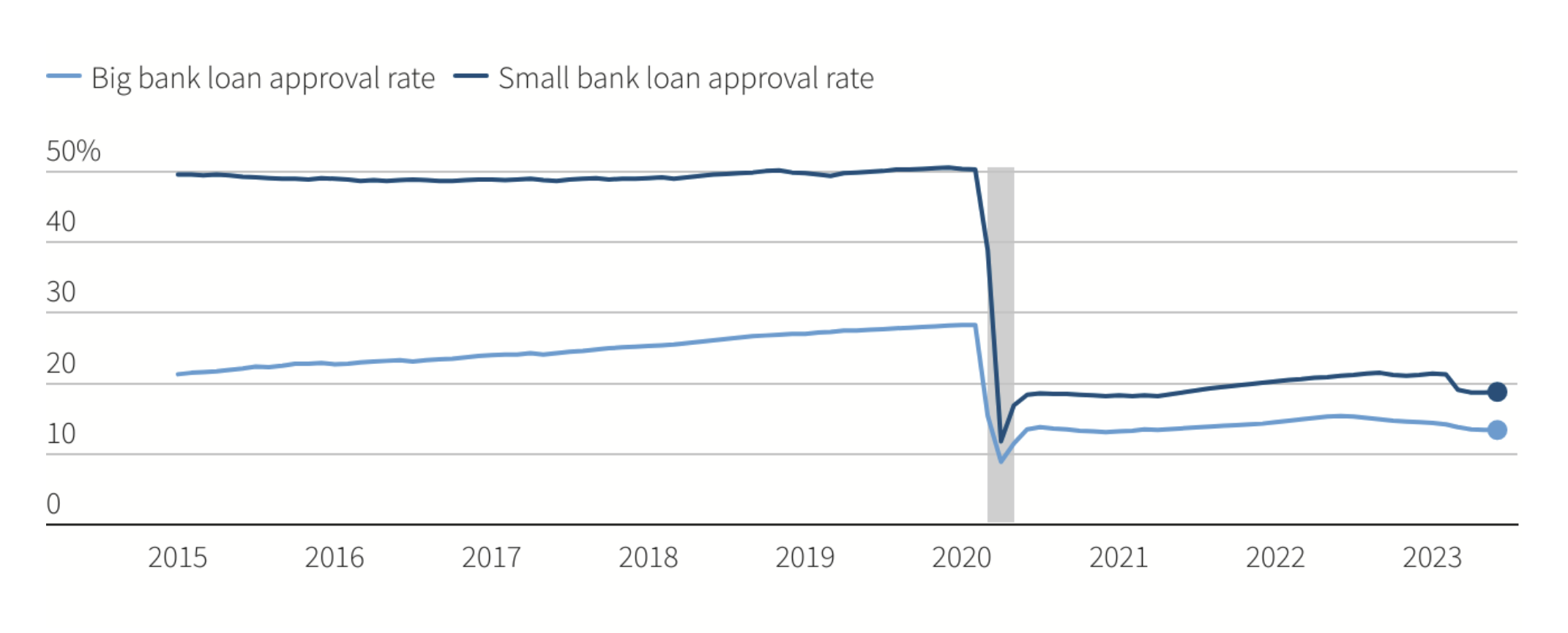 US-Banken Kreditgenehmigungsrate; Quelle: Reuters