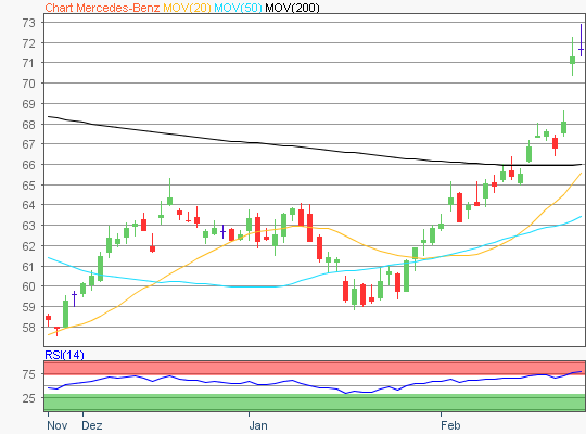 Mercedes-Benz Aktie Chartanalyse