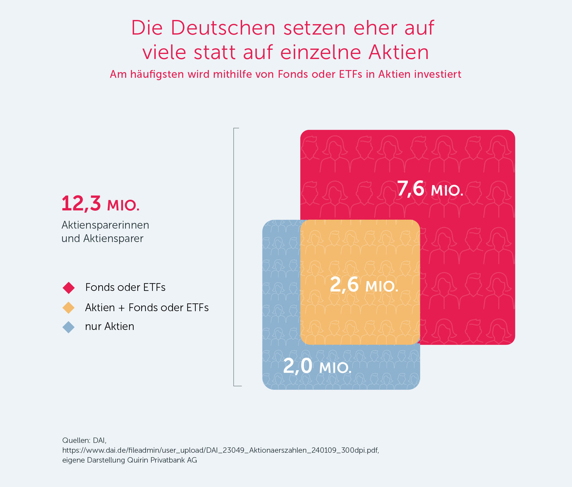 Die Deutschen setzen eher auf viele statt auf einzelne Aktien