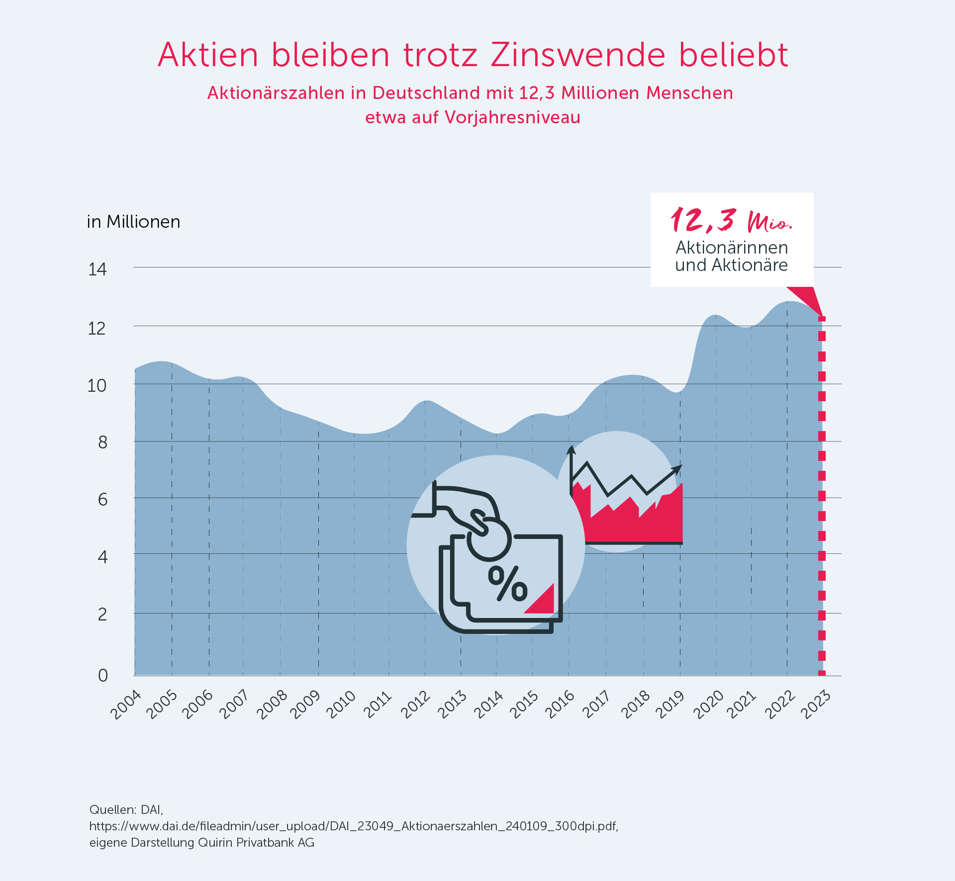 Aktien bleiben trotz Zinswende beliebt