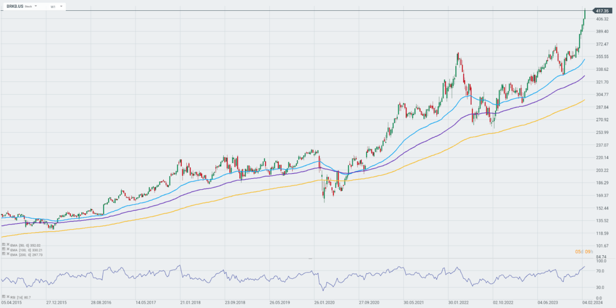Berkshire Hathaway Prognose im Wochenchart; Quelle: xStation5 von XTB