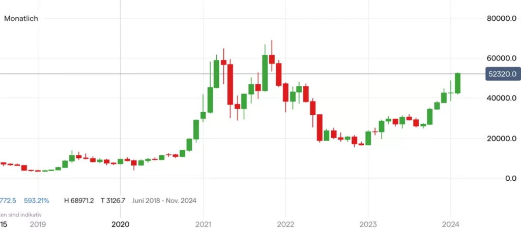 Bitcoin