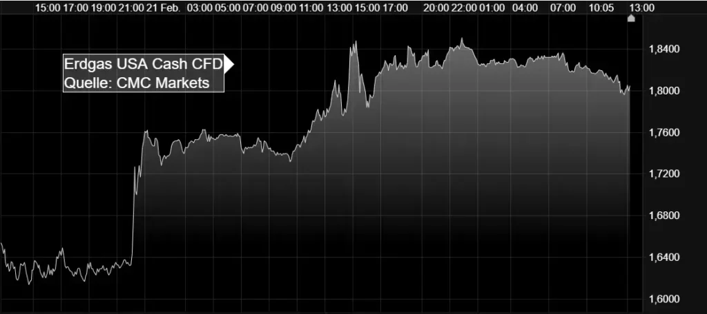 Erdgas: US-Preise ziehen 17% an - und jetzt?