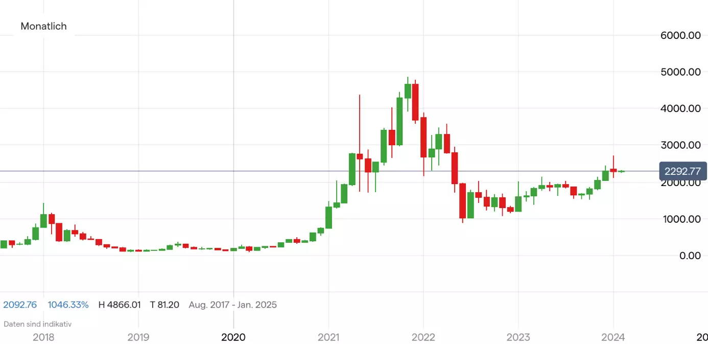 Ethereum; Quelle: IG Handelsplattform