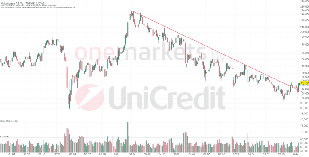 Betrachtungszeitraum: 06.10.2018 – 05.10.2023. Historische Betrachtungen stellen keine verlässlichen Indikatoren für zukünftige Entwicklungen dar. Quelle:tradingdesk.onemarkets.de