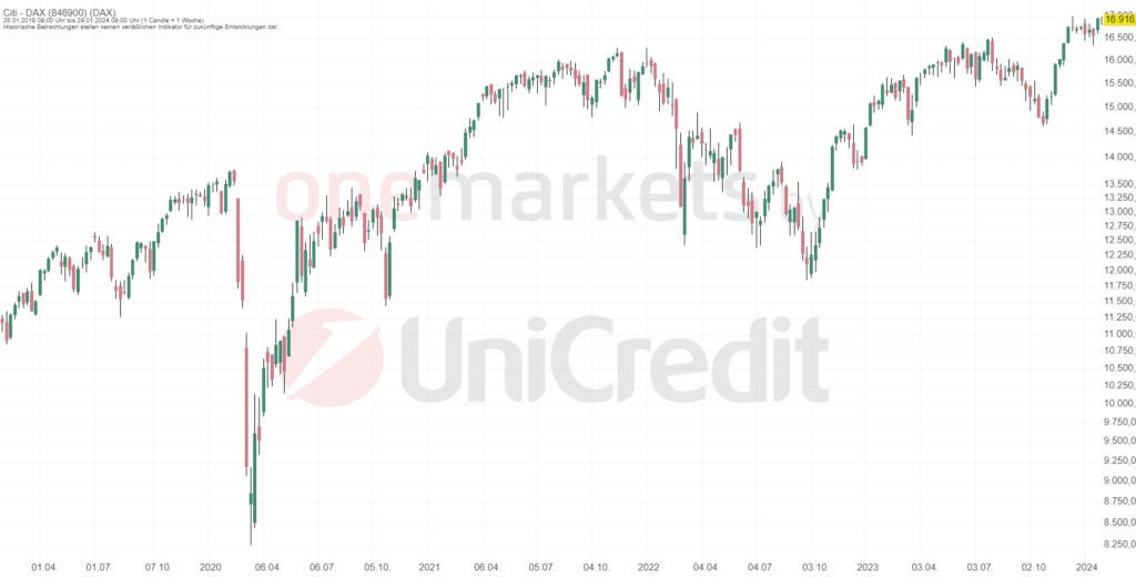Betrachtungszeitraum: 03.02.2019 – 02.02.2024. Historische Betrachtungen stellen keine verlässlichen Indikatoren für zukünftige Entwicklungen dar. Quelle:tradingdesk.onemarkets.de