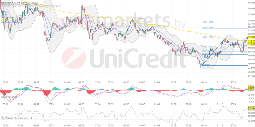 Betrachtungszeitraum: 23.08.2022–31.01.2024. Historische Betrachtungen stellen keine verlässlichen Indikatoren für zukünftige Entwicklungen dar. Quelle:tradingdesk.onemarkets.de