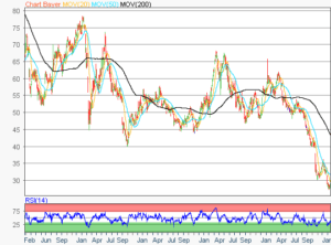 Bayer Aktie - 5-Jahres Chart