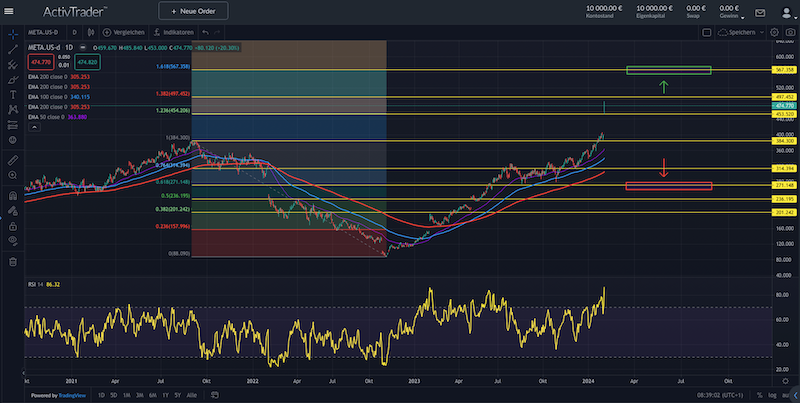 Meta Aktie Technische Analyse