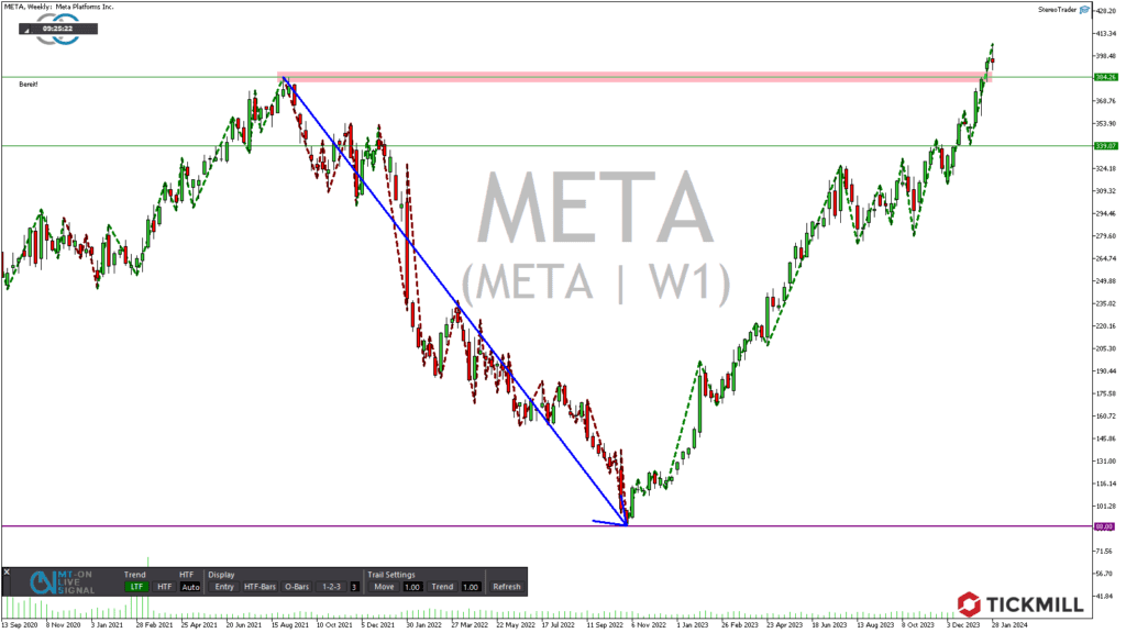 Meta wie ein Phönix aus der Asche (Kursexplosion) plus Apple und Amzon!