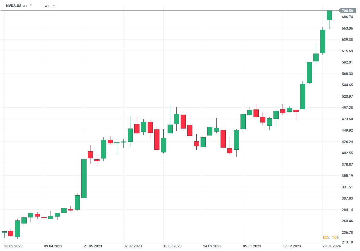 Nvidia Aktie Prognose im Wochenchart