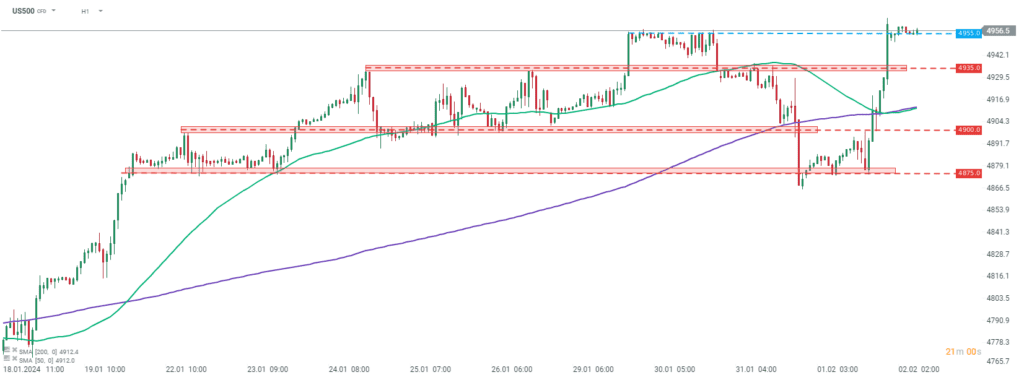 SP500 Index Prognose im Tageschart