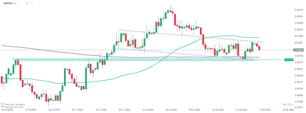 NZDUSD Prognose im Tageschart