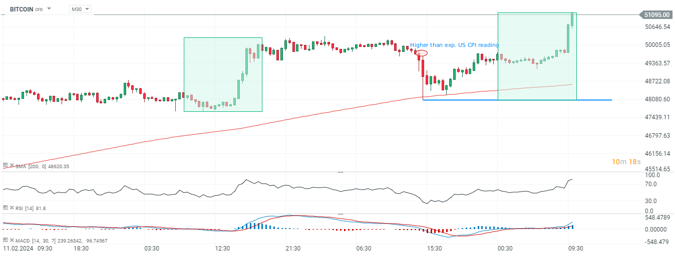 Bitcoin im 30 Minuten Chart