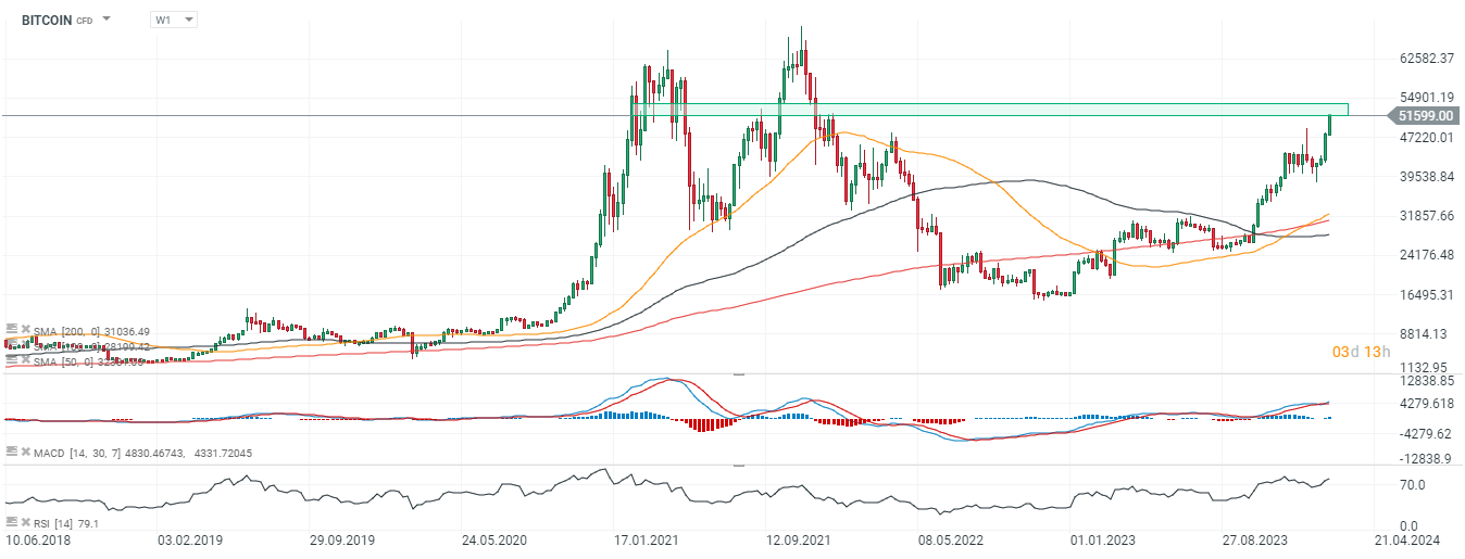 Bitcoin im Wochenchart - Quelle: xStation5