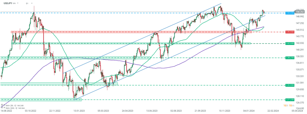 USDJPY Prognose im Tageschart