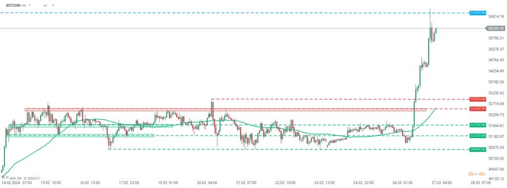 Bitcoin Prognose im Stundenchart
