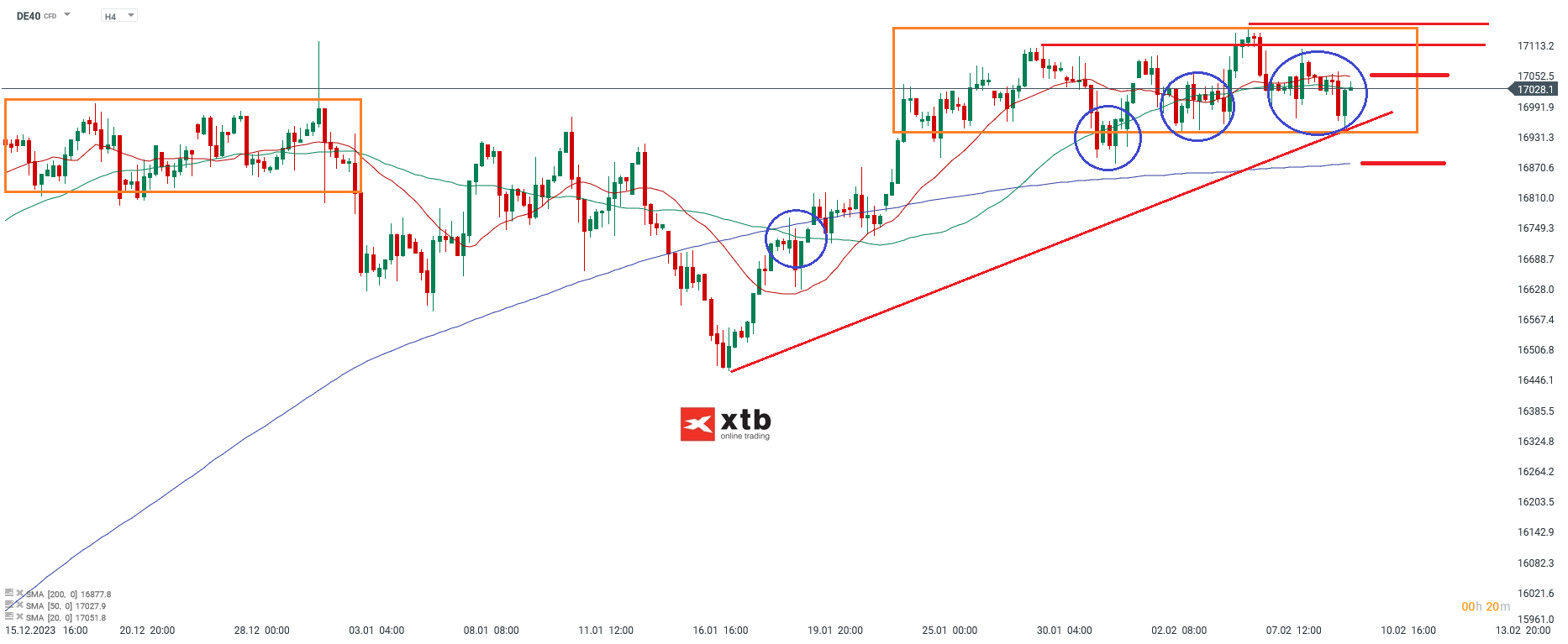 DAX Prognose; Quellen: xStation5 von XTB