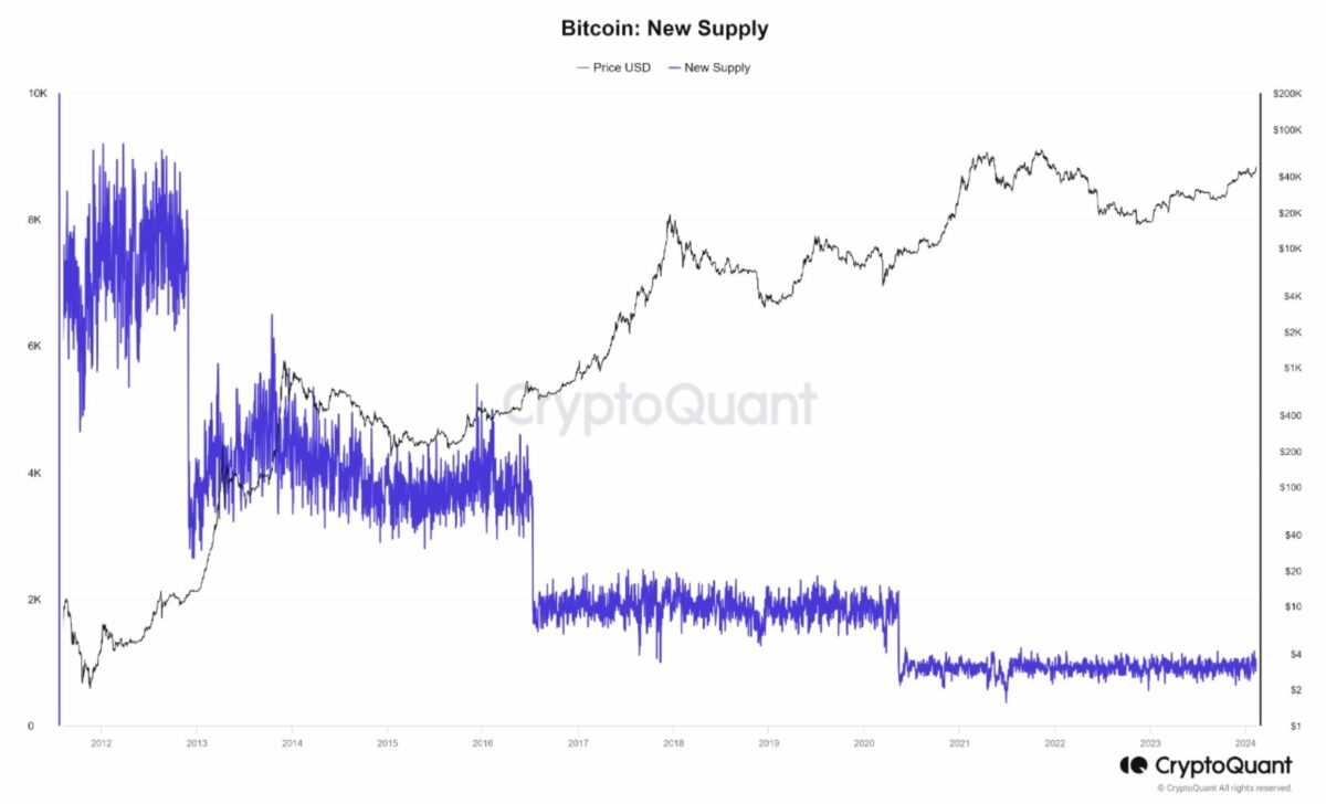 Quelle: CryptoQuant