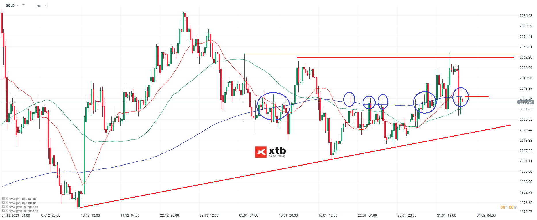 Gold h4 Chartanalyse; Quelle: xStation5 von XTB