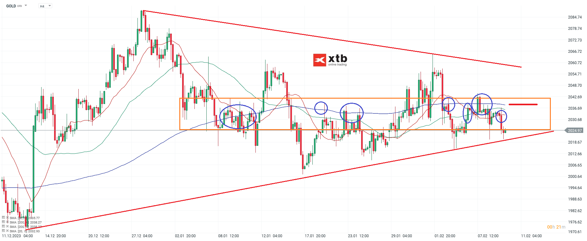 Gold - aktuelle Analyse und Prognose mit Setups; Quelle: xStation5 von XTB