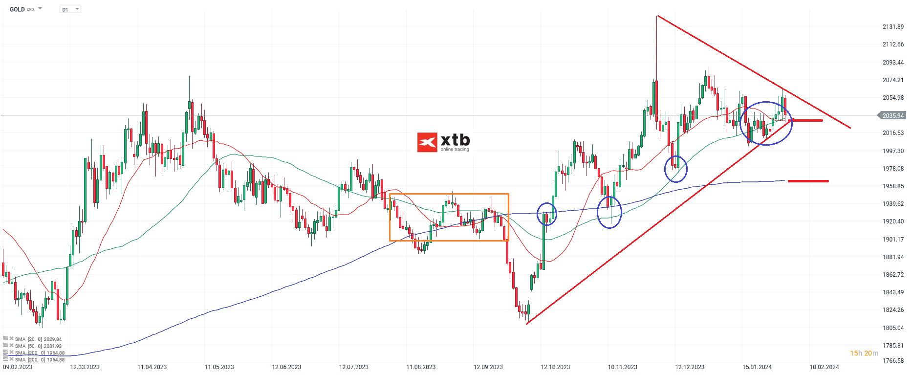 Gold aktueller Ausblick; Quelle: xStation5 von XTB