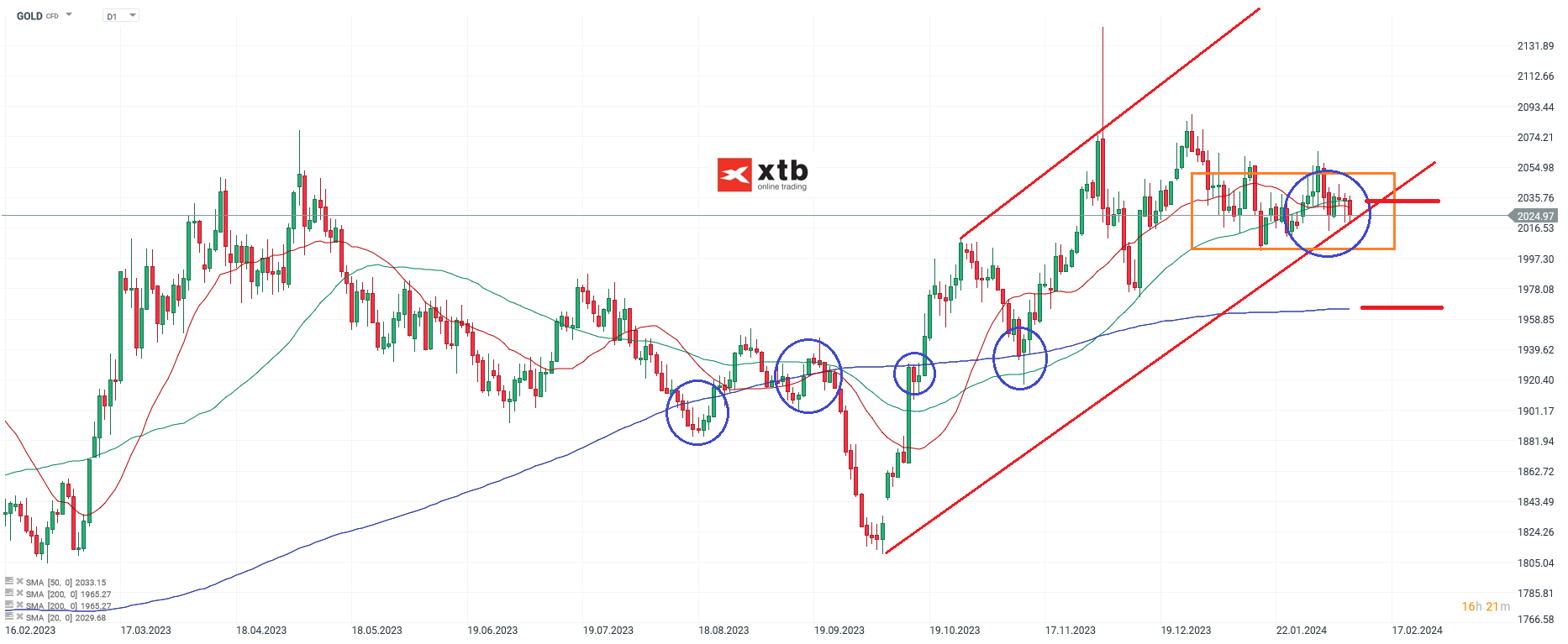 Gold Chartanalyse mit News und Prognose; Quelle: xStation5 von XTB
