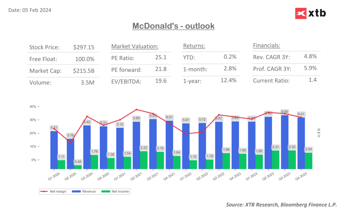 Wichtige Daten für MCD.US. Quelle: Bloomberg Finance LP, XTB