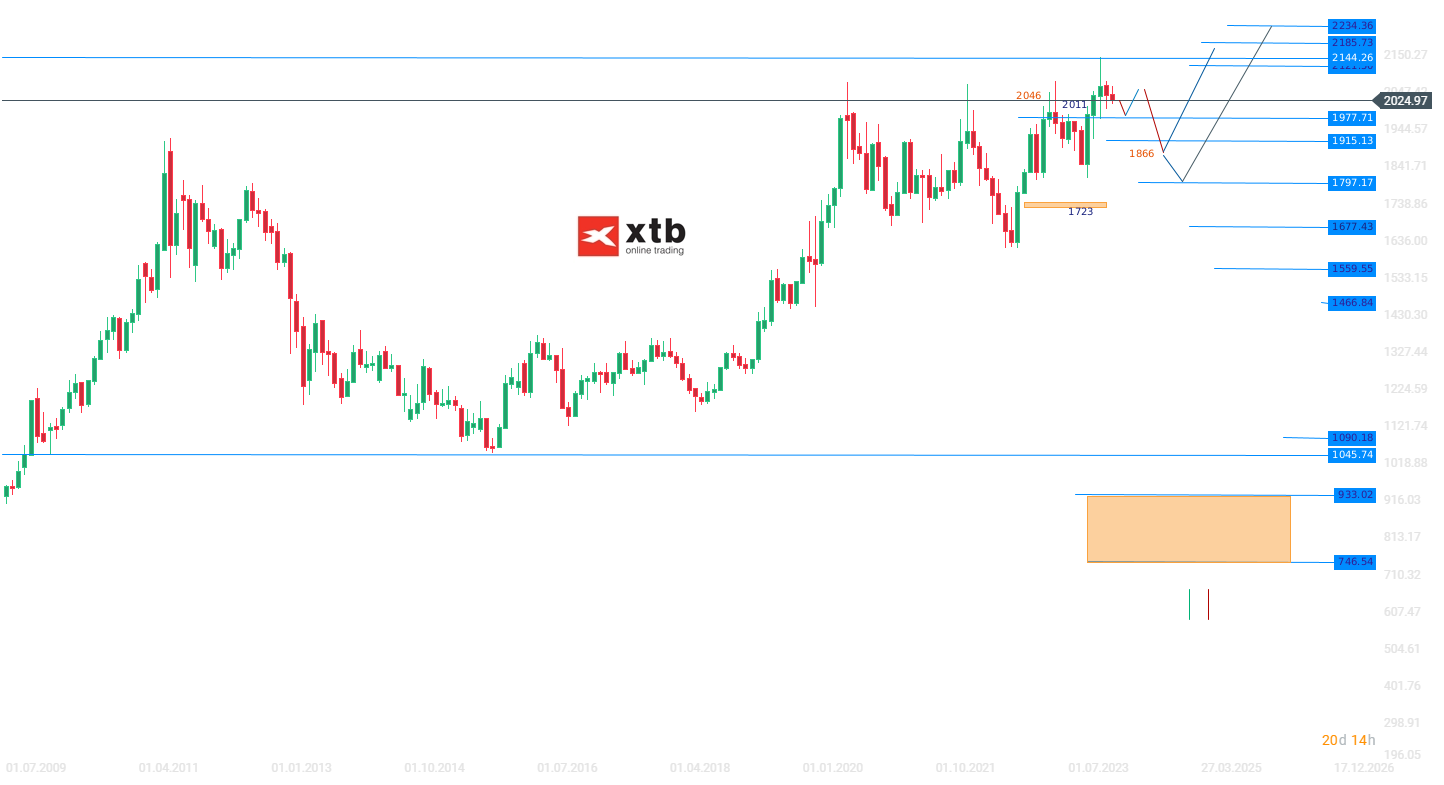 Gold Wochenausblick; Quelle: xStation5 von XTB