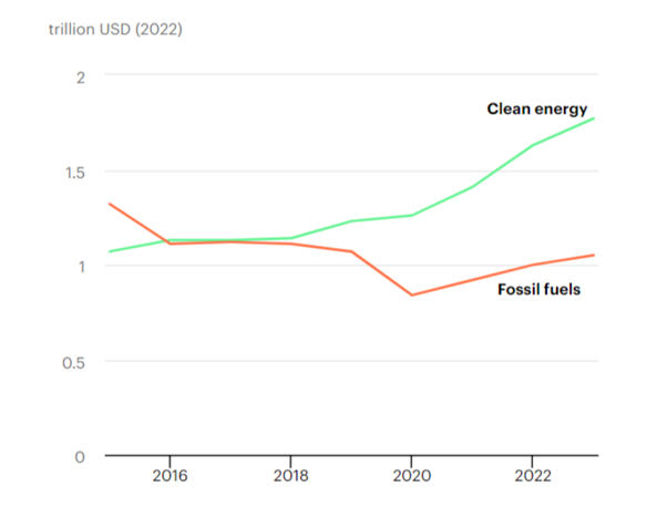 Investitionen in saubere Energie und fossile Brennstoffe; Quelle: IEA