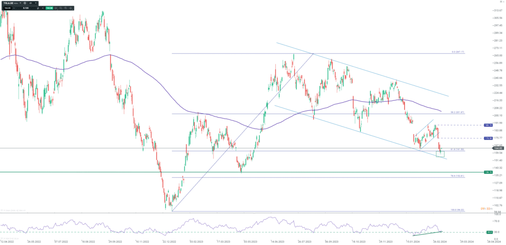 Tesla Aktie - Analyse und EinschÃ¤tzung am 08.03.2024