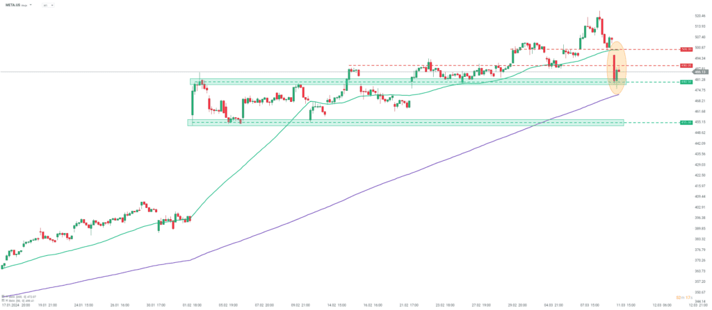 Meta Platforms Stundenchart